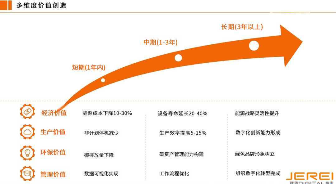 捷瑞數(shù)字能源管理EPC總包方案，重構(gòu)制造業(yè)節(jié)能降碳新范式